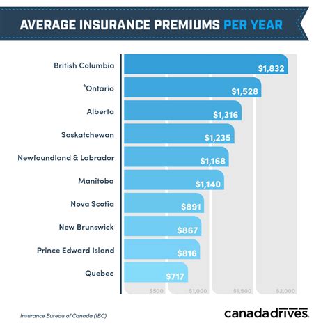 car insurance policy price comparison canada