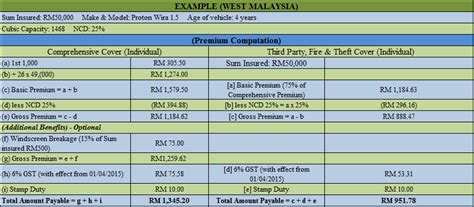 car insurance premium calculator malaysia