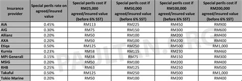 car insurance price malaysia
