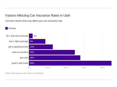 car insurance prices in utah