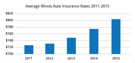 car insurance quotes illinois springs
