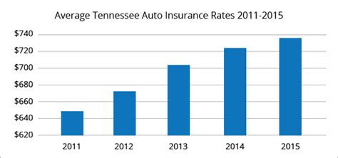 car insurance quotes tennessee average
