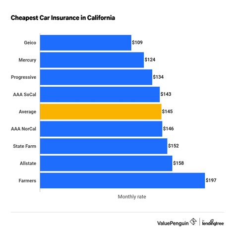 car insurance rate in california