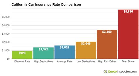 car insurance rates comparison california
