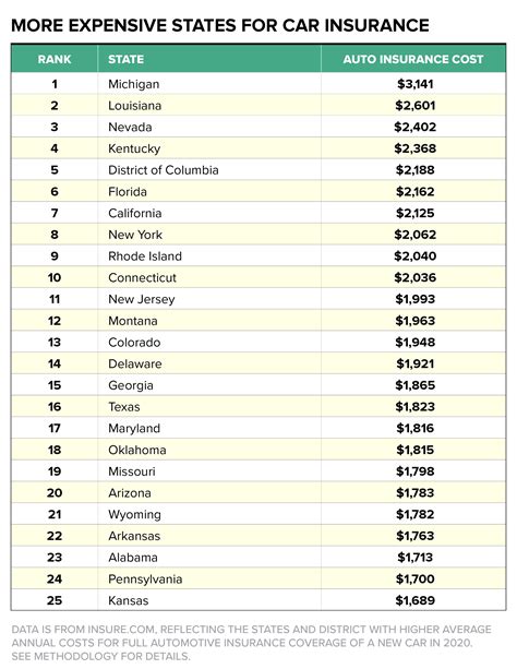 car insurance rates comparison chart