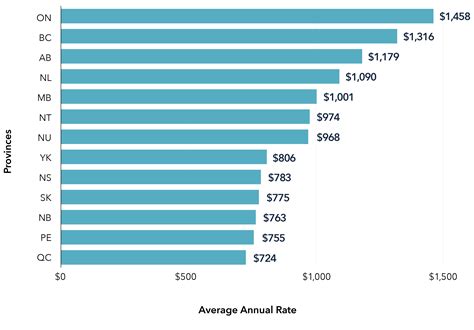 car insurance rates comparison chart 2020