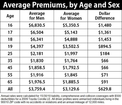 car insurance rates comparison chart by state