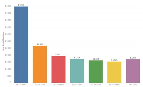 car insurance rates for seniors