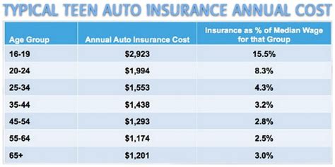 car insurance rates for teens