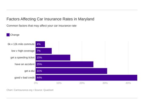 car insurance rates in maryland