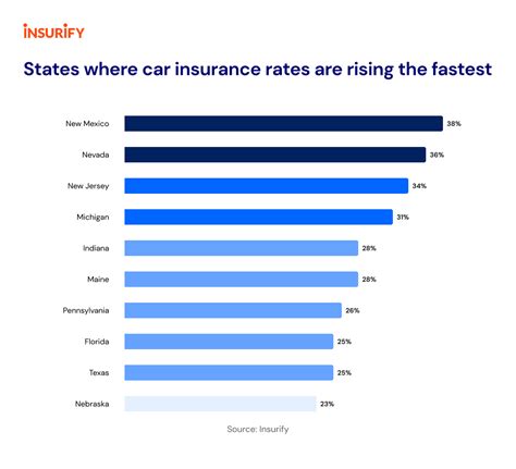 car insurance rates increasing 2023