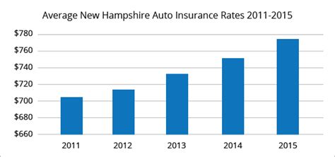 car insurance rates new hampshire