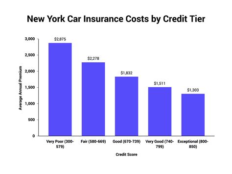 car insurance rates nyc