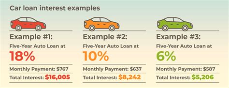 car loans compare