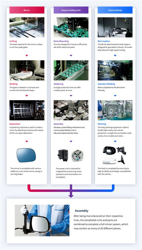 Car Mirror Manufacturing Process
