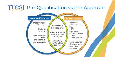 Car Pre Qualification