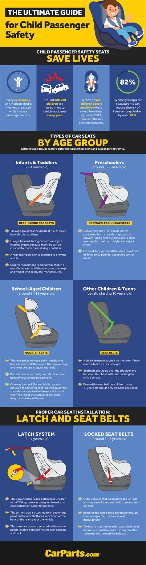 Car Seats Explanation
