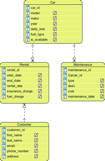 Car Service Center Management System Class Diagram FreeProjectz