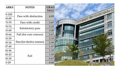 Cara Kira Cgpa Uitm : How To Calculate Gpa Uitm - Howto Techno : Cara