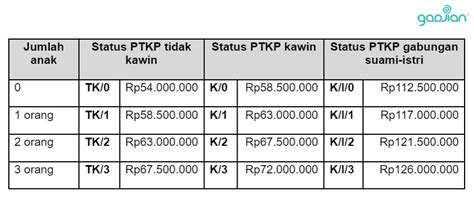 cara hitung ptkp 2023