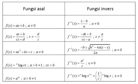 Invers Fungsi Dunia Sosial