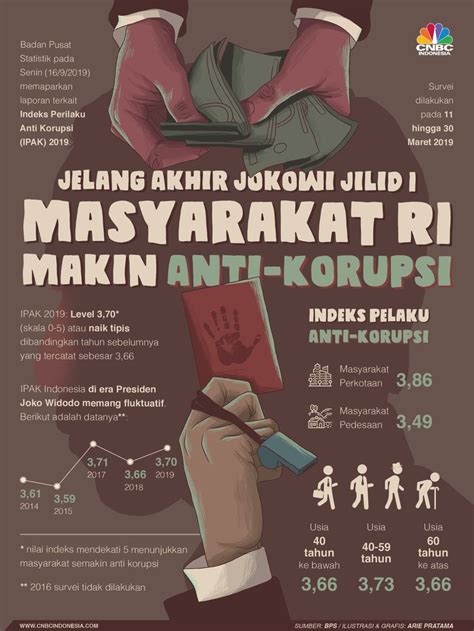 Ayo Berantas Korupsi! Kenali, Laporkan! Indonesia Baik