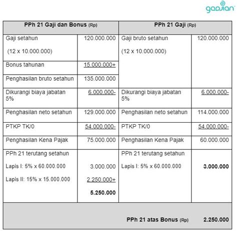 cara menghitung pajak bonus karyawan