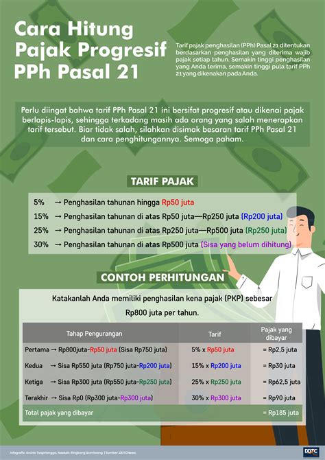 cara perhitungan pajak progresif