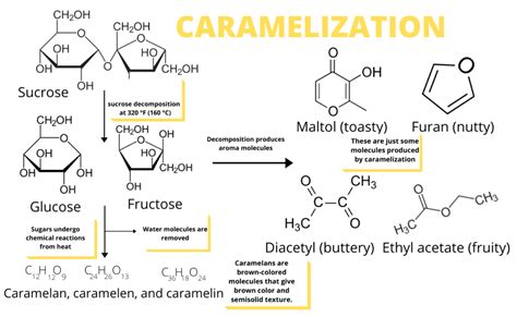 caramelization of sugar chemistry formula