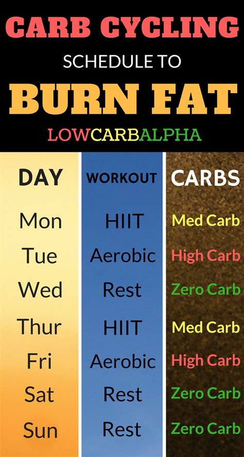Carb Cycling Fat Loss Meal Plan