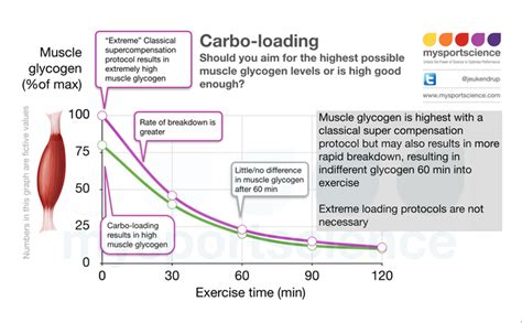 Carb Loading Science