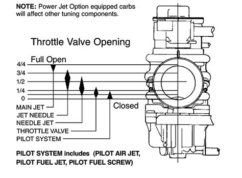 Carb Throttle Bore