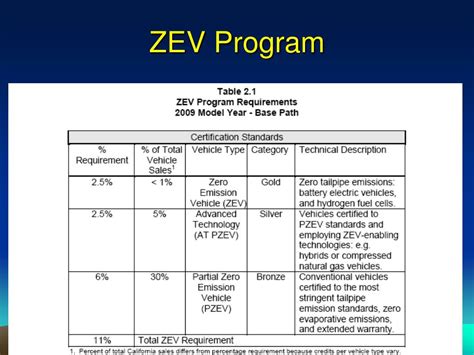Carb Zev Program