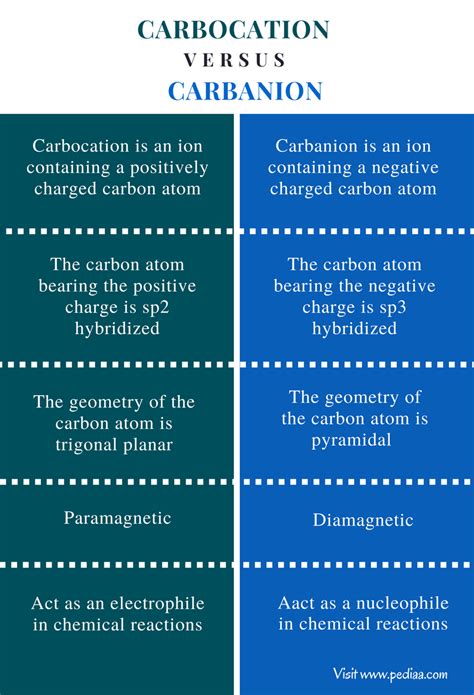carbocation vs carbanion reactions