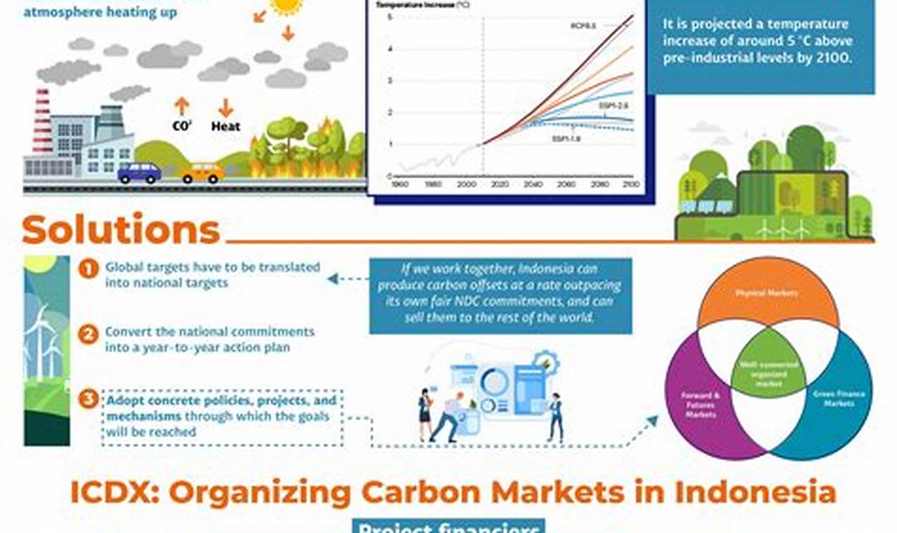 carbon trading indonesia