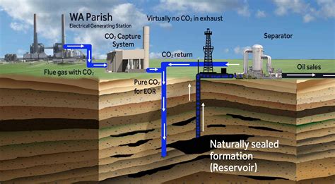 carbon capture projects in india