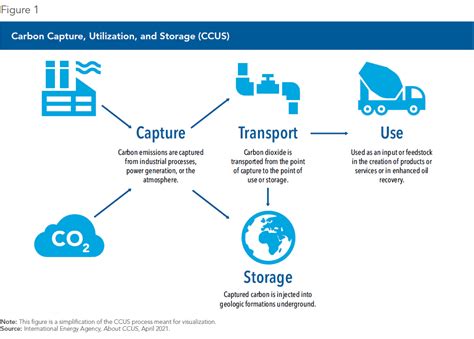 carbon capture utilization and storage act 2017