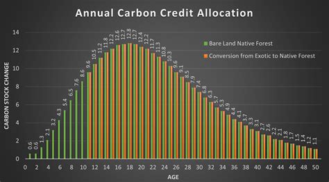 carbon credit calculator nz