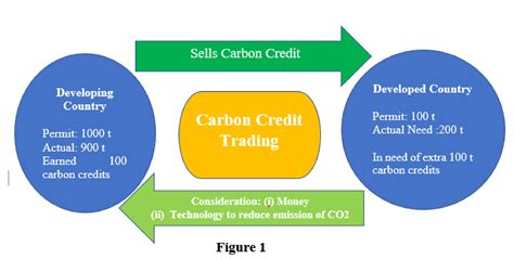 carbon credit mechanism in india