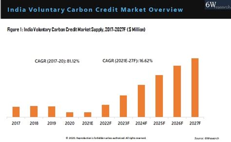 carbon credit price in india