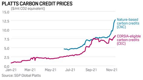 carbon credit price in india per kg