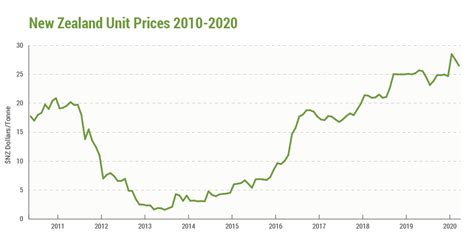 carbon credit price new zealand