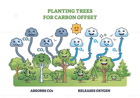 Carbon Dioxide Offset Trees
