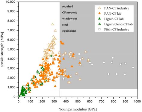 Carbon Fiber Composite Young's Modulus