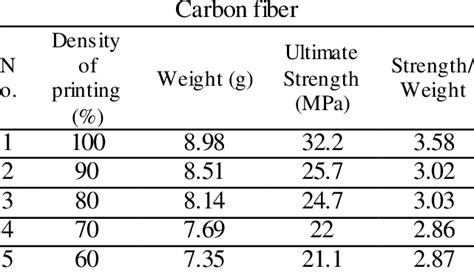 Carbon Fiber Yield Strength