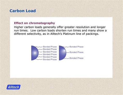 Carbon Load Definition