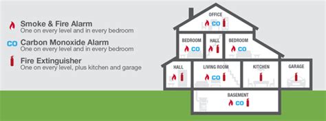 Carbon Monoxide Detector Location Code