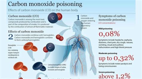 Dangers of Carbon Monoxide & What You Can Do To Prevent Them