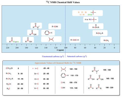 carbon nmr table of chemical shifts
