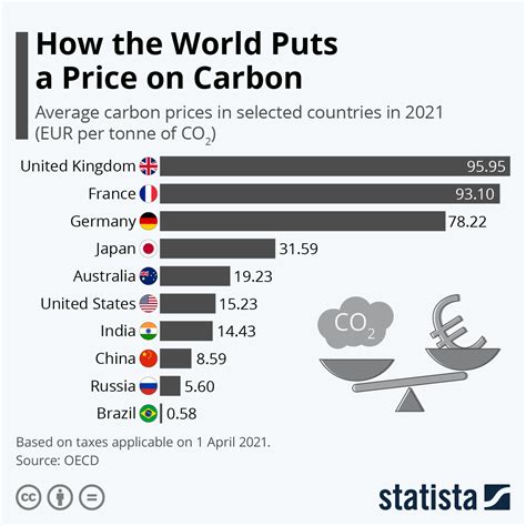 carbon price in 2022 benefits